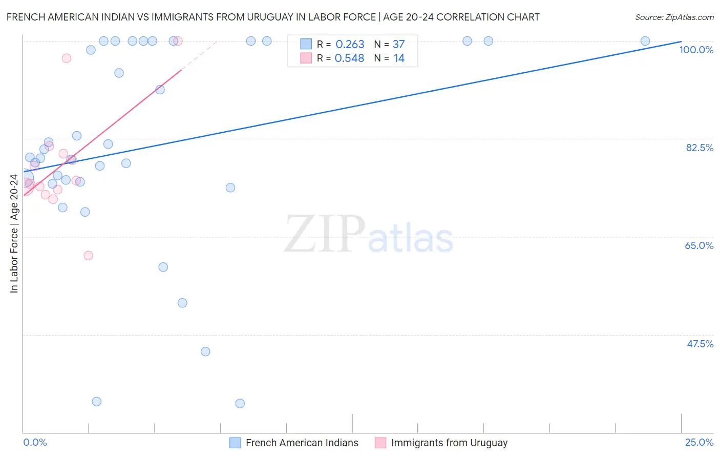 French American Indian vs Immigrants from Uruguay In Labor Force | Age 20-24