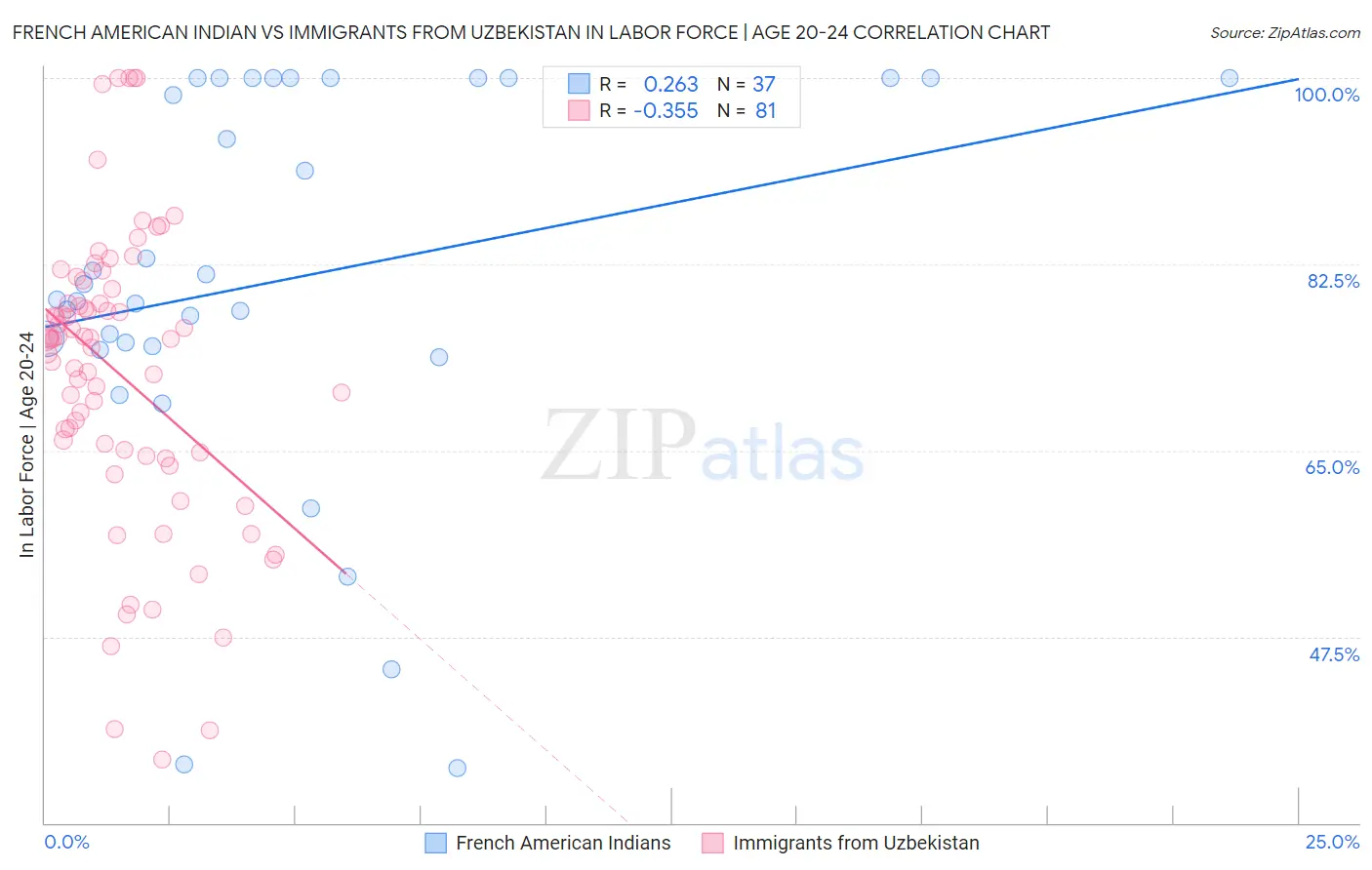 French American Indian vs Immigrants from Uzbekistan In Labor Force | Age 20-24