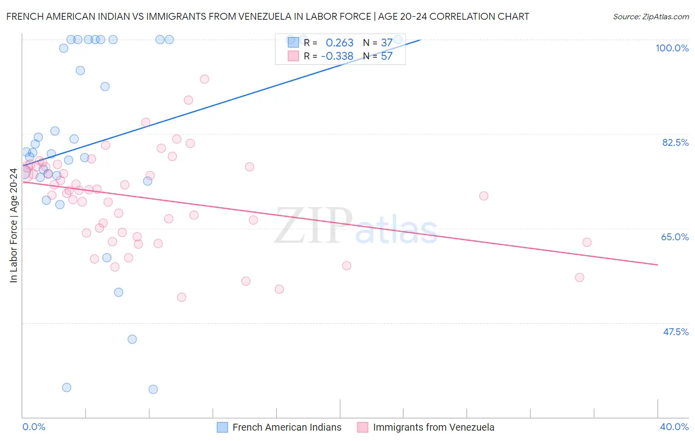 French American Indian vs Immigrants from Venezuela In Labor Force | Age 20-24