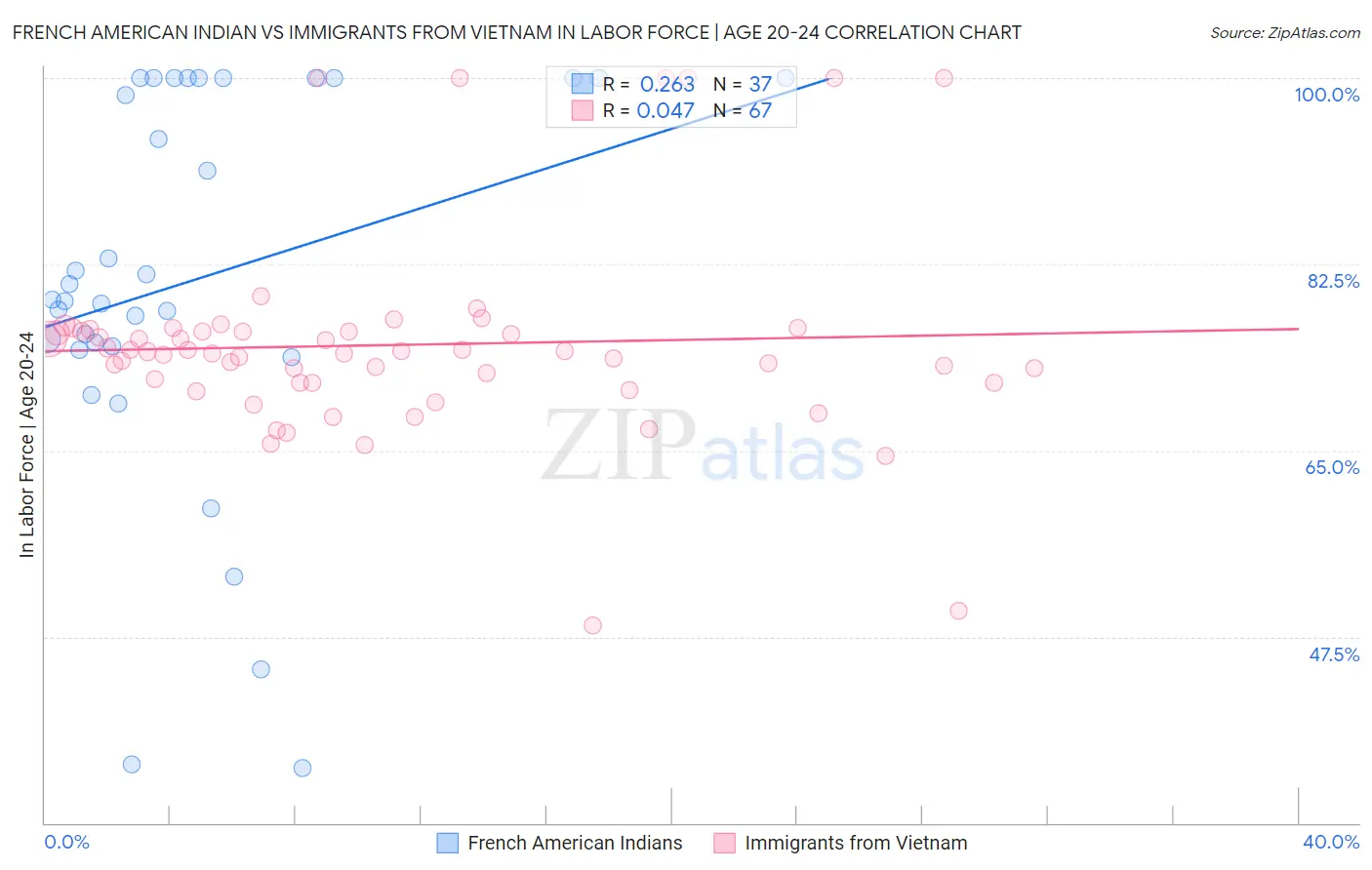 French American Indian vs Immigrants from Vietnam In Labor Force | Age 20-24
