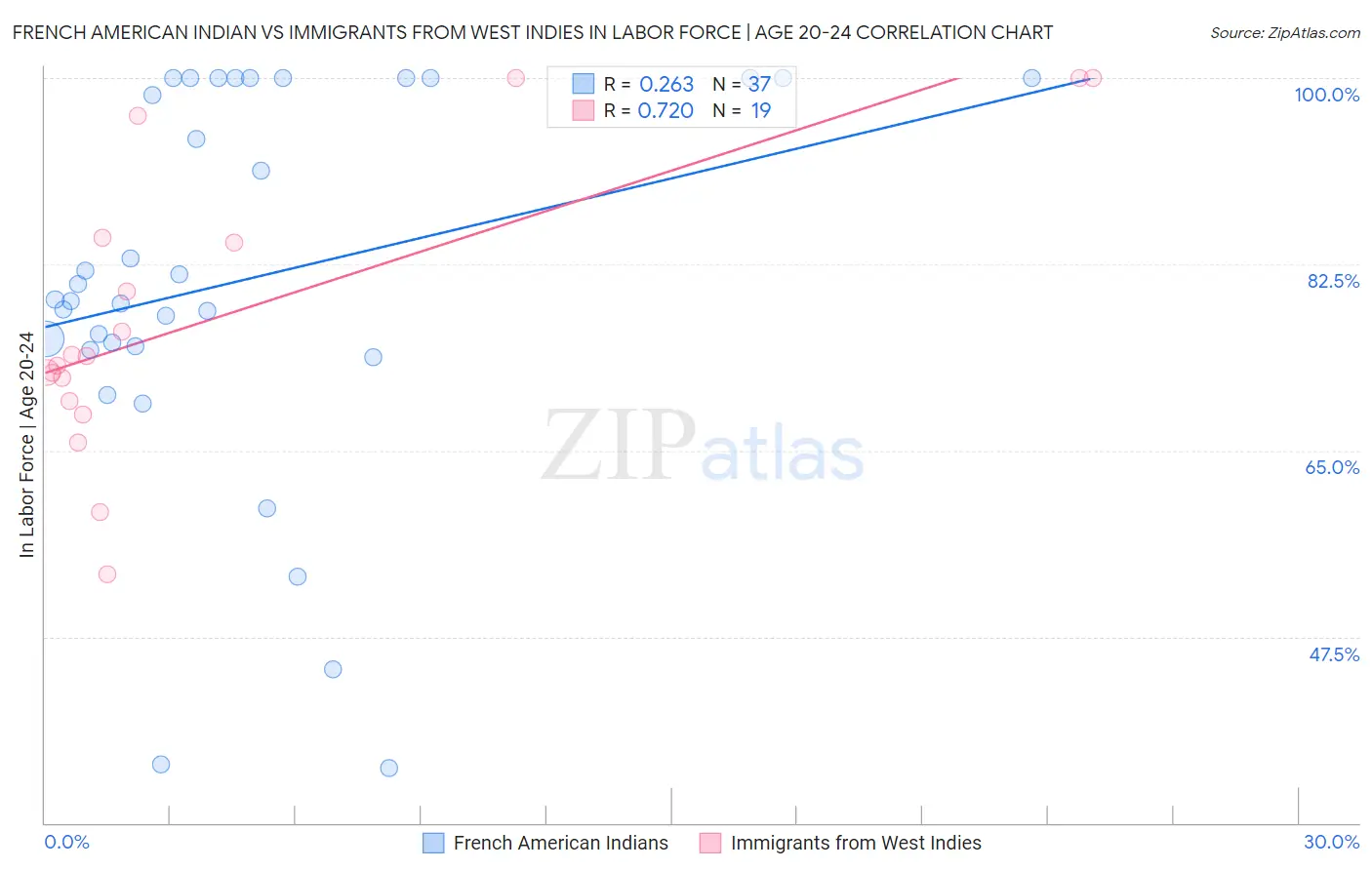 French American Indian vs Immigrants from West Indies In Labor Force | Age 20-24