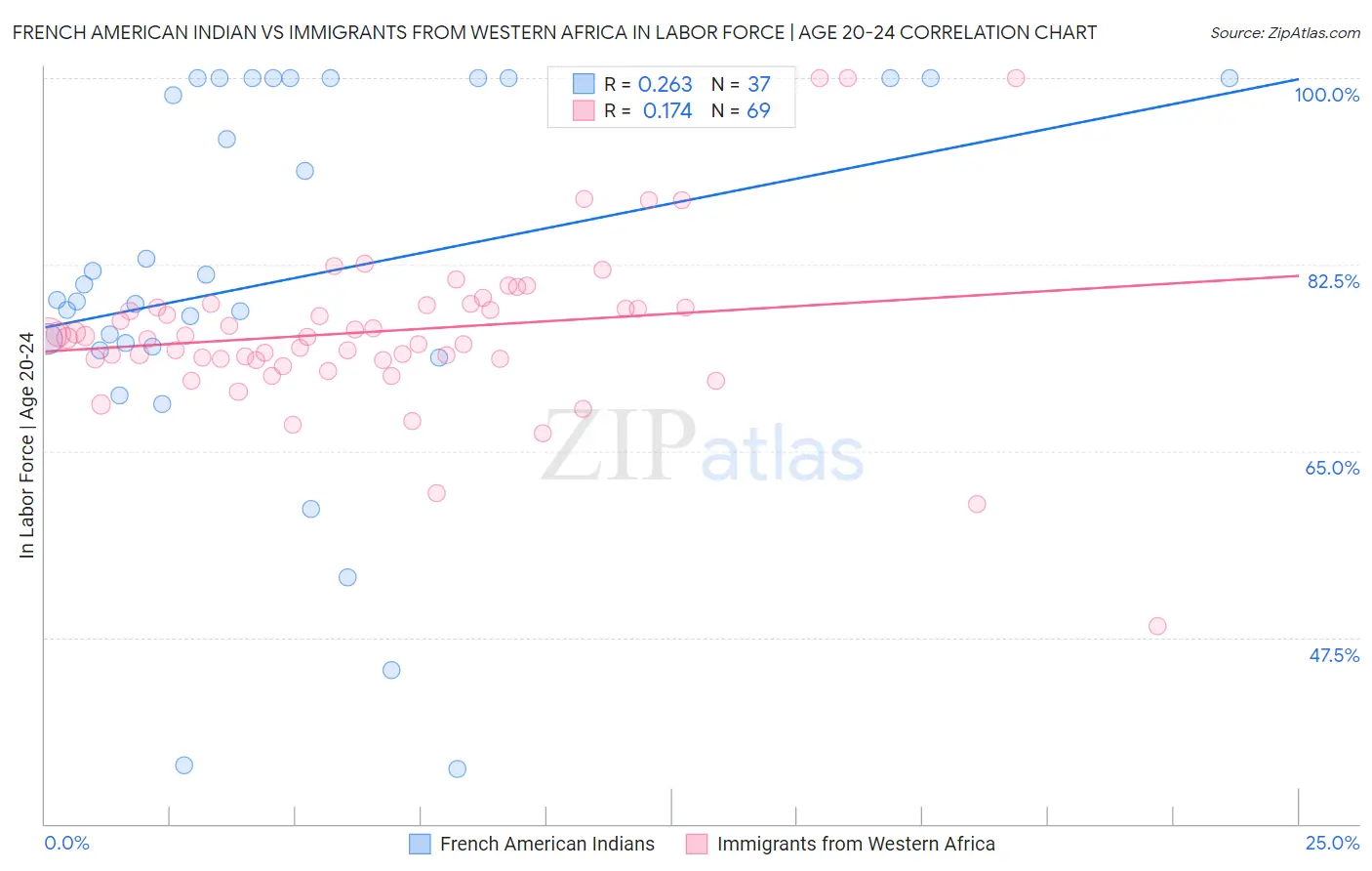 French American Indian vs Immigrants from Western Africa In Labor Force | Age 20-24