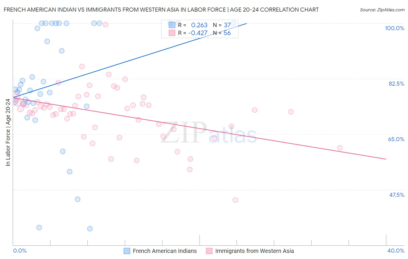 French American Indian vs Immigrants from Western Asia In Labor Force | Age 20-24