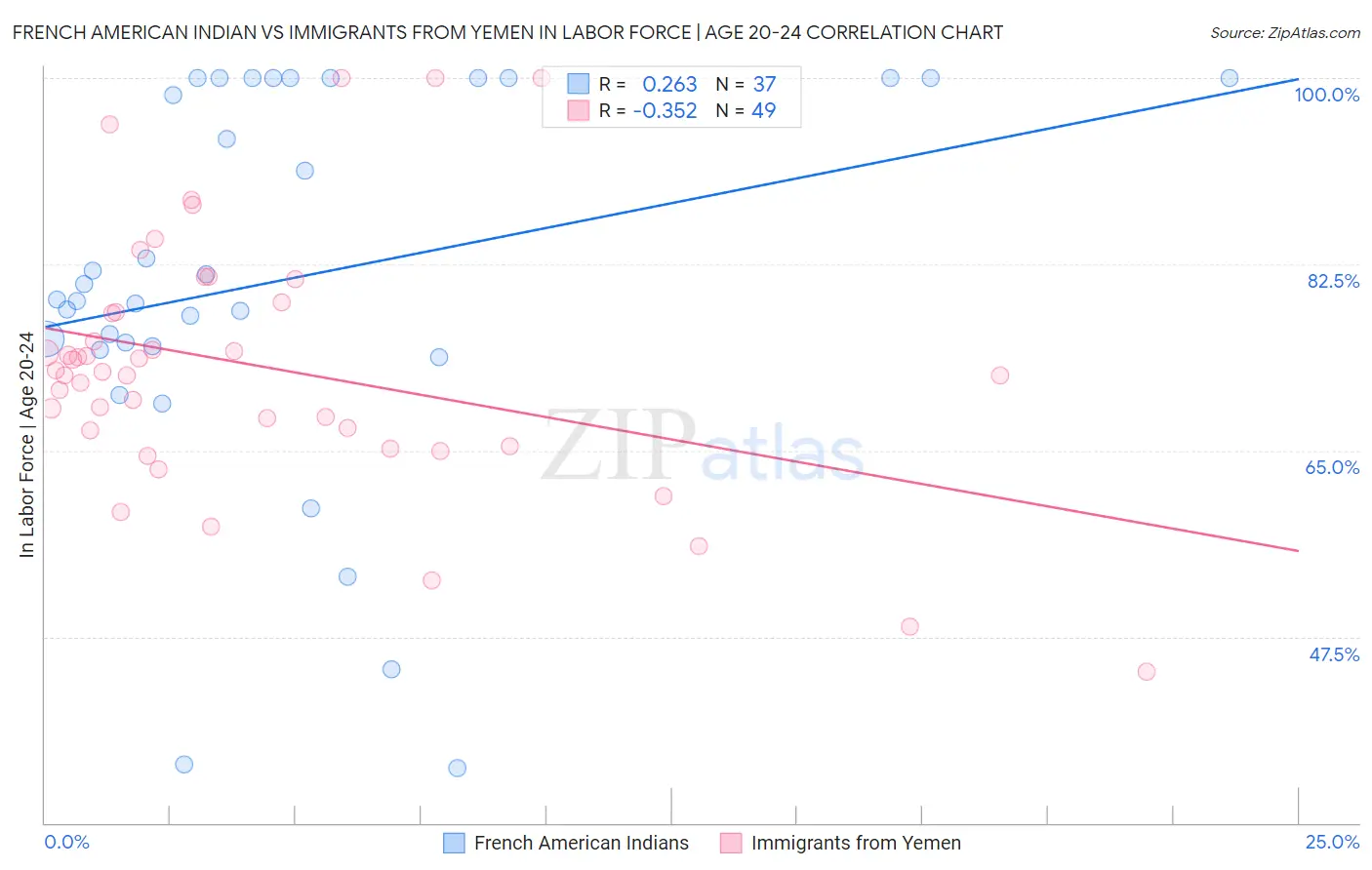 French American Indian vs Immigrants from Yemen In Labor Force | Age 20-24