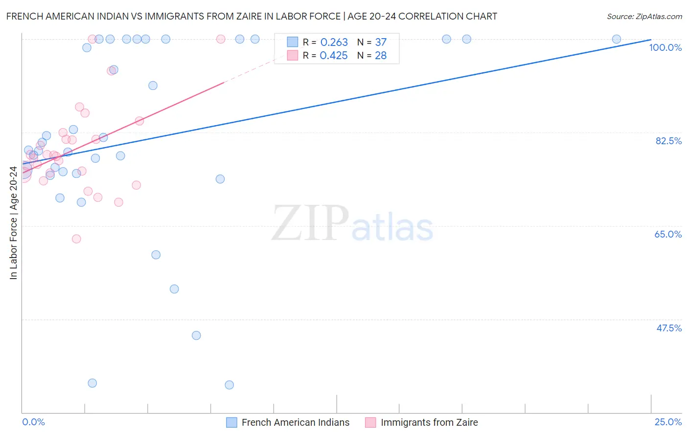 French American Indian vs Immigrants from Zaire In Labor Force | Age 20-24