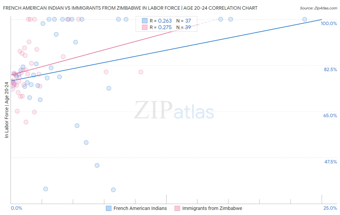 French American Indian vs Immigrants from Zimbabwe In Labor Force | Age 20-24