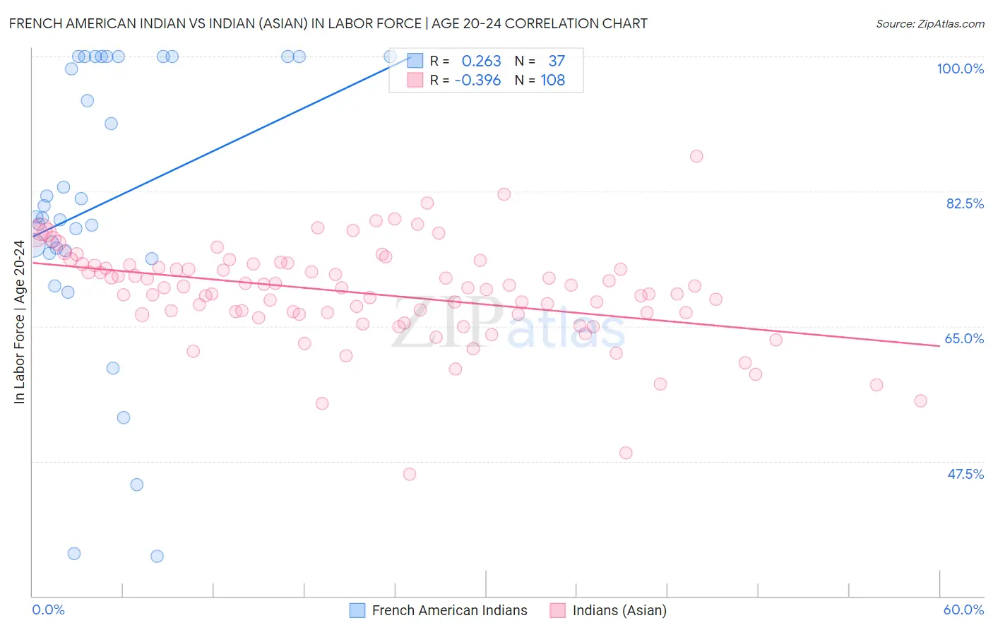 French American Indian vs Indian (Asian) In Labor Force | Age 20-24