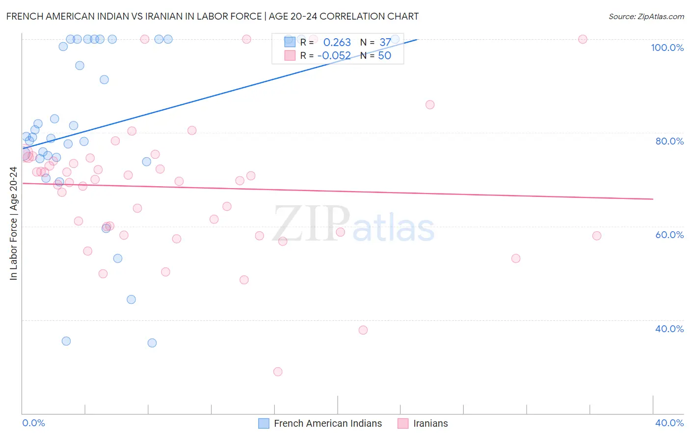 French American Indian vs Iranian In Labor Force | Age 20-24