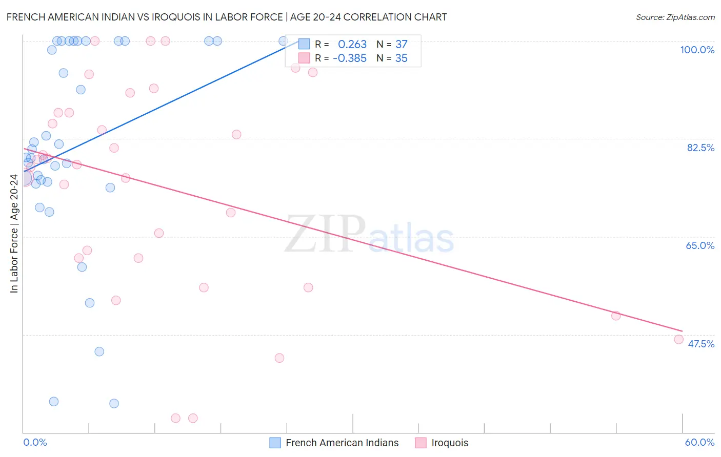 French American Indian vs Iroquois In Labor Force | Age 20-24