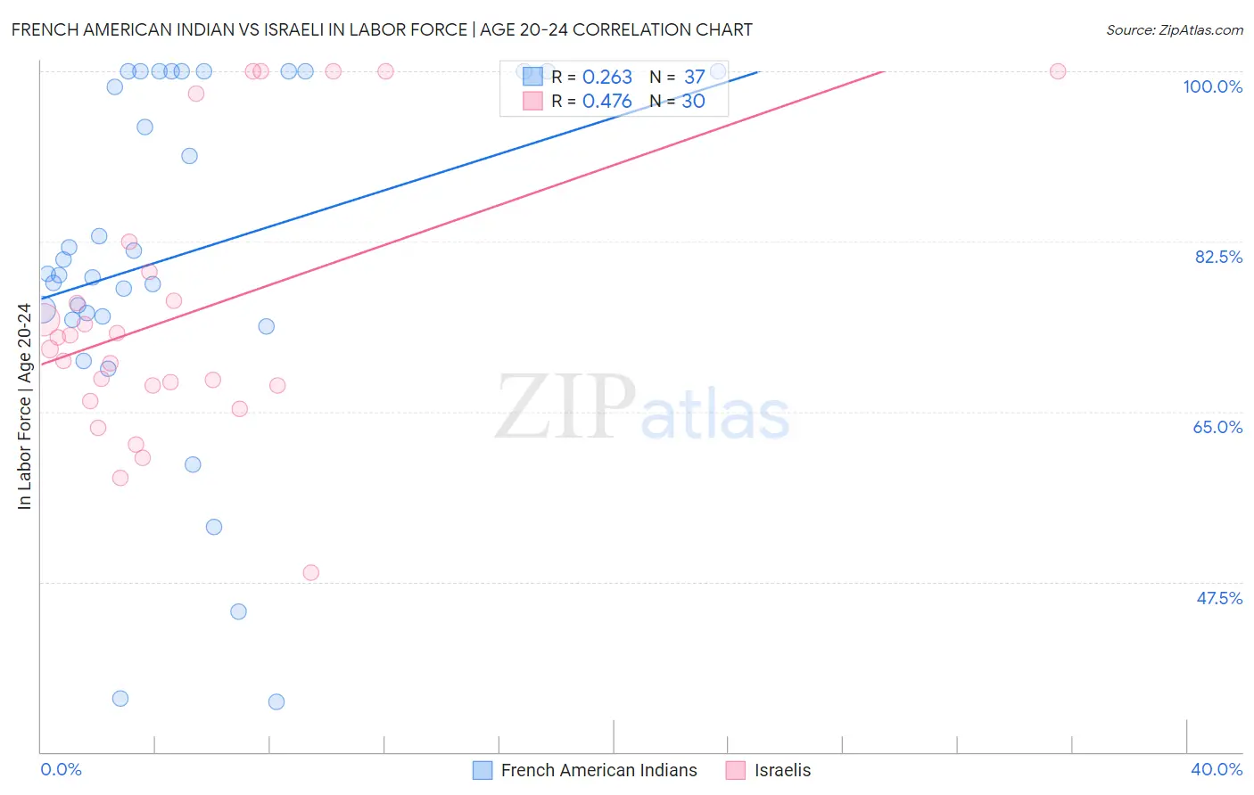 French American Indian vs Israeli In Labor Force | Age 20-24