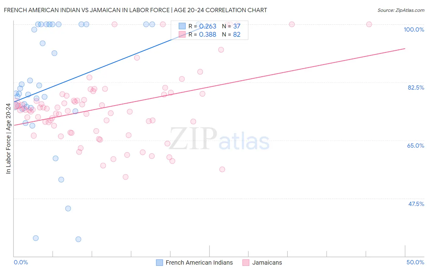 French American Indian vs Jamaican In Labor Force | Age 20-24