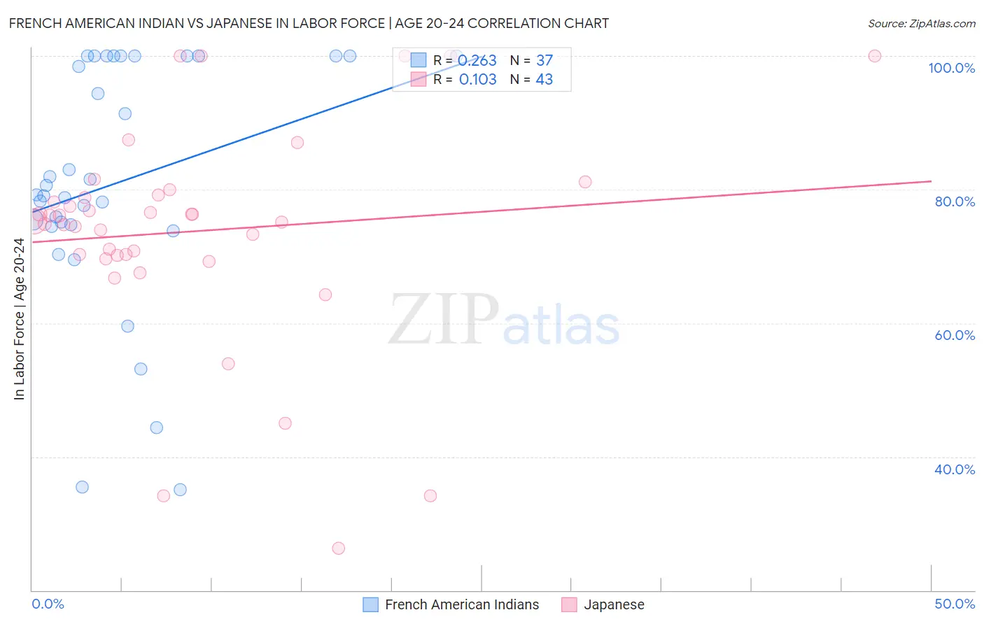 French American Indian vs Japanese In Labor Force | Age 20-24