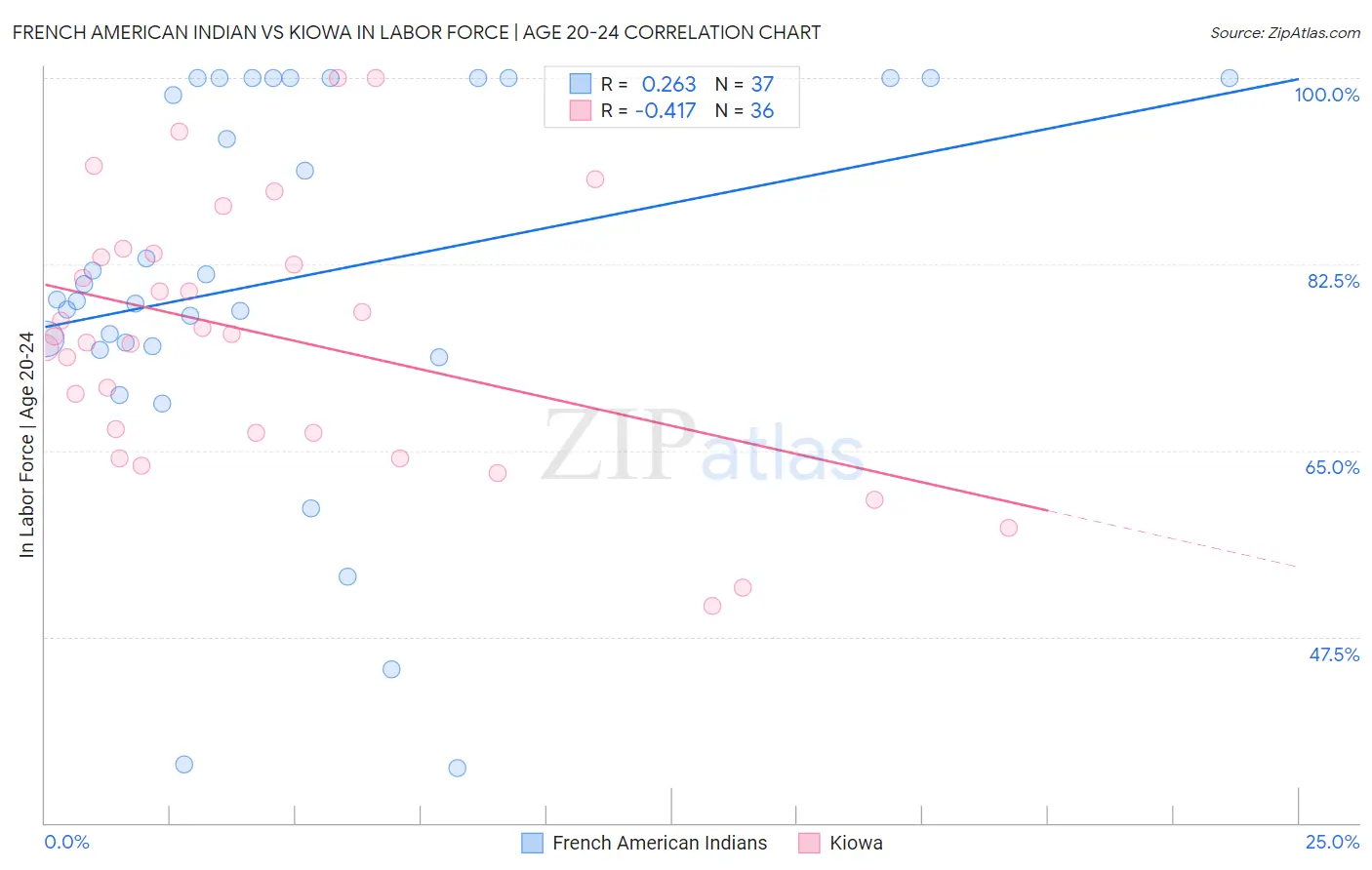 French American Indian vs Kiowa In Labor Force | Age 20-24