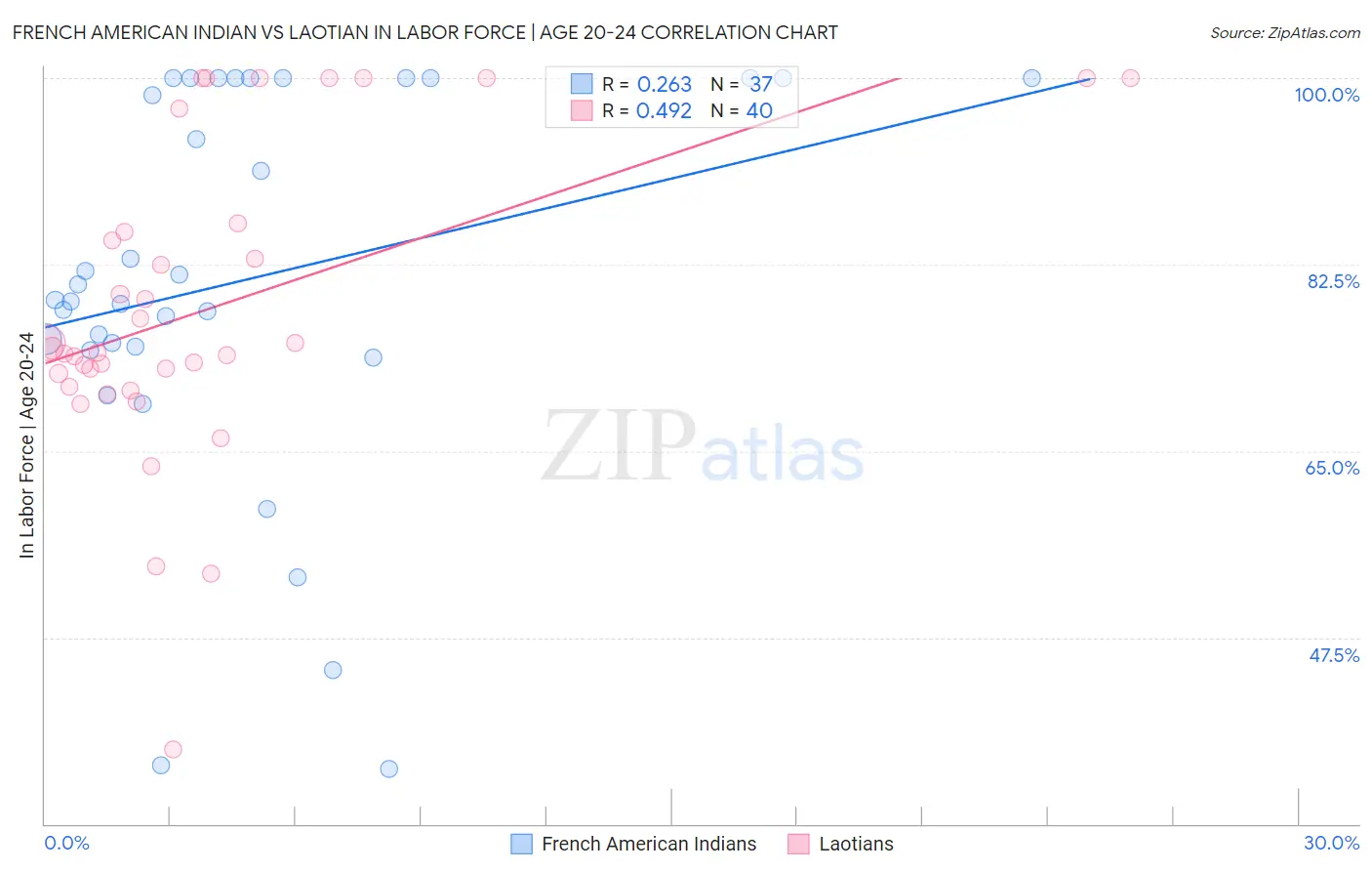 French American Indian vs Laotian In Labor Force | Age 20-24