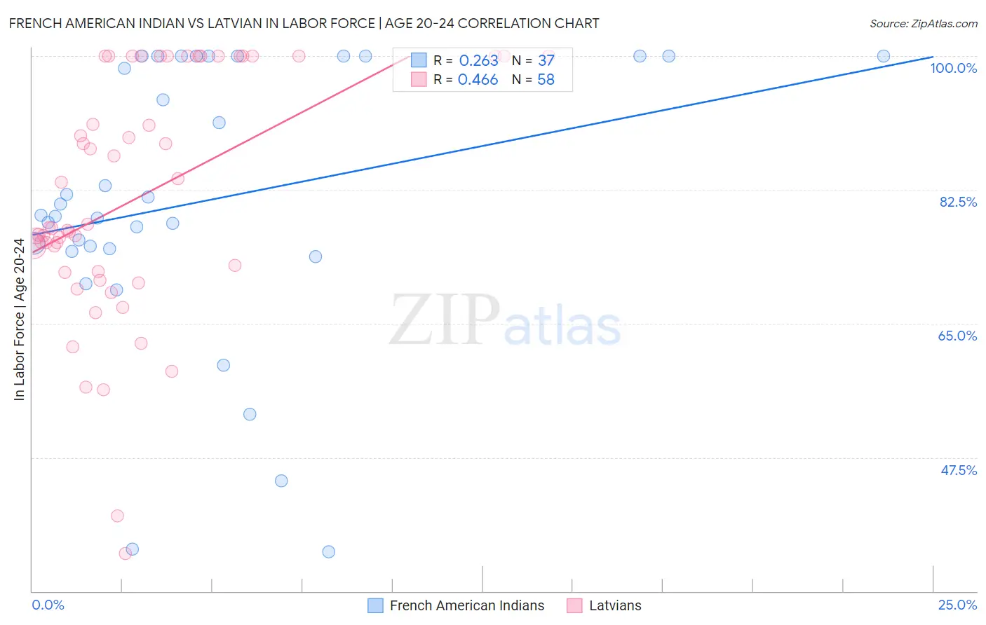 French American Indian vs Latvian In Labor Force | Age 20-24