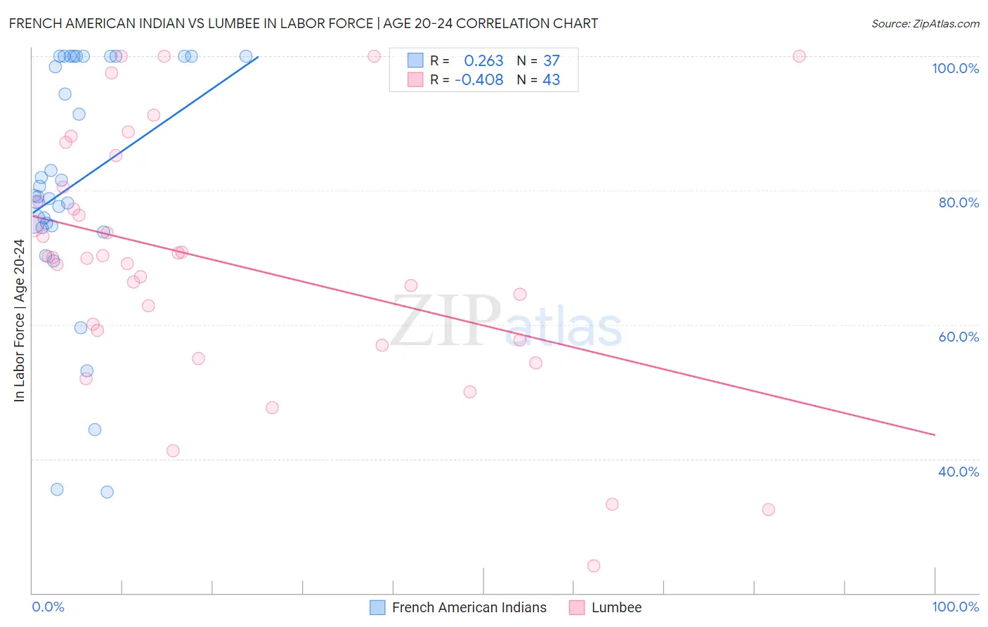 French American Indian vs Lumbee In Labor Force | Age 20-24