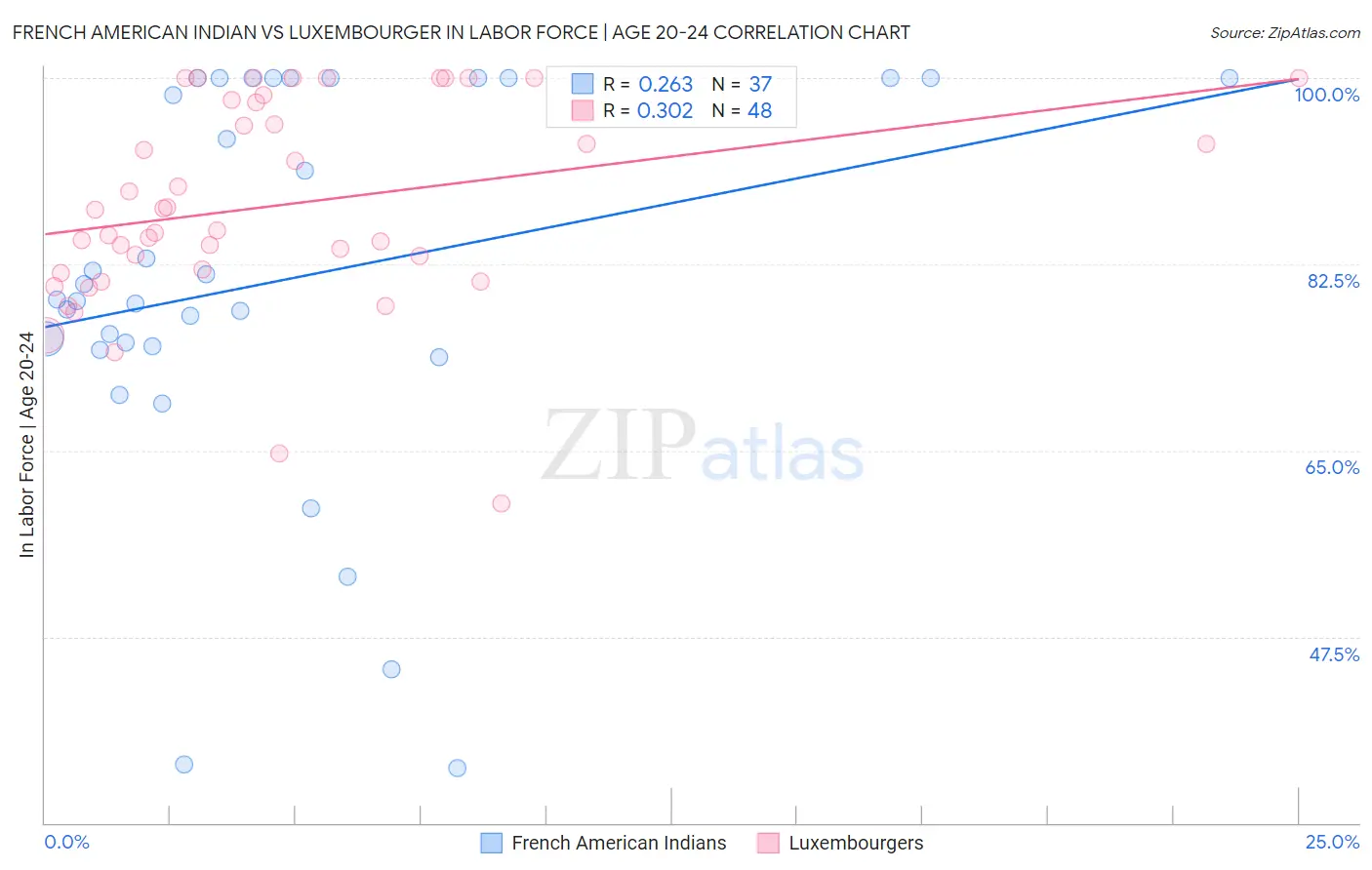 French American Indian vs Luxembourger In Labor Force | Age 20-24