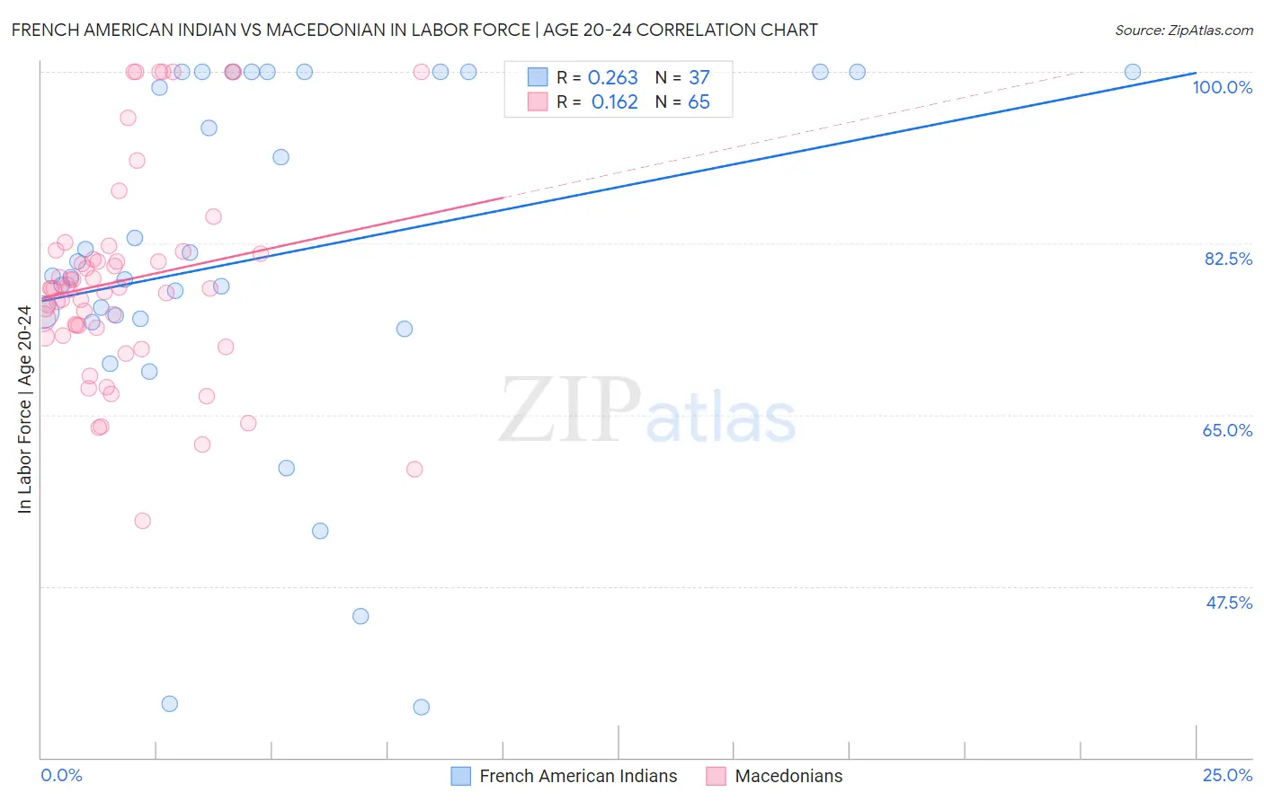 French American Indian vs Macedonian In Labor Force | Age 20-24