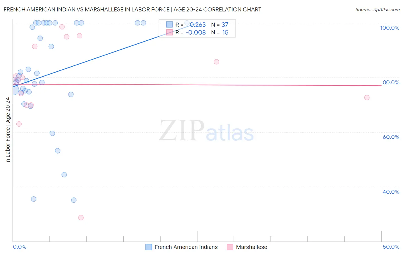 French American Indian vs Marshallese In Labor Force | Age 20-24