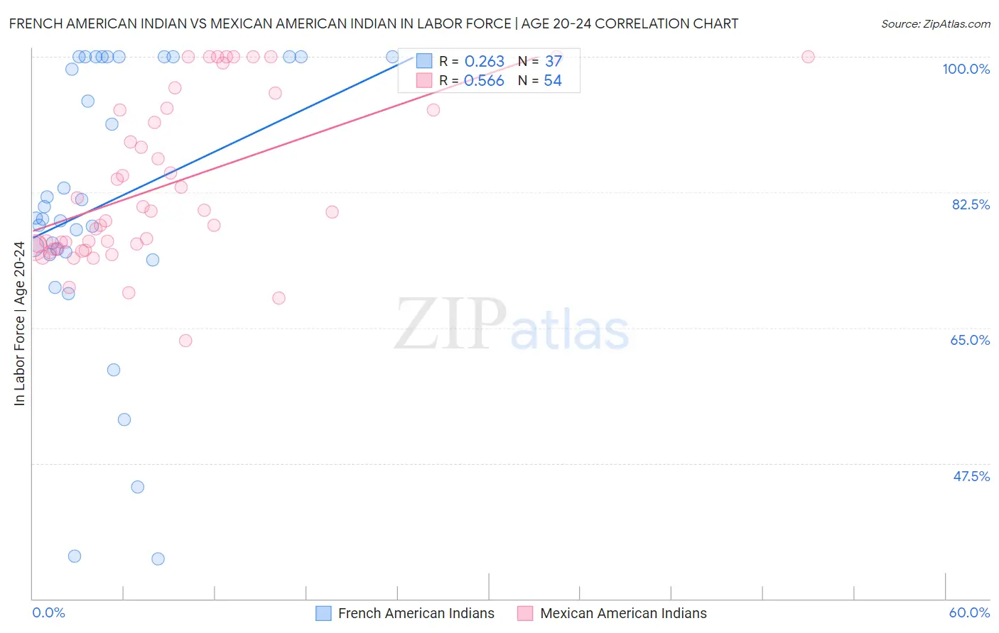 French American Indian vs Mexican American Indian In Labor Force | Age 20-24