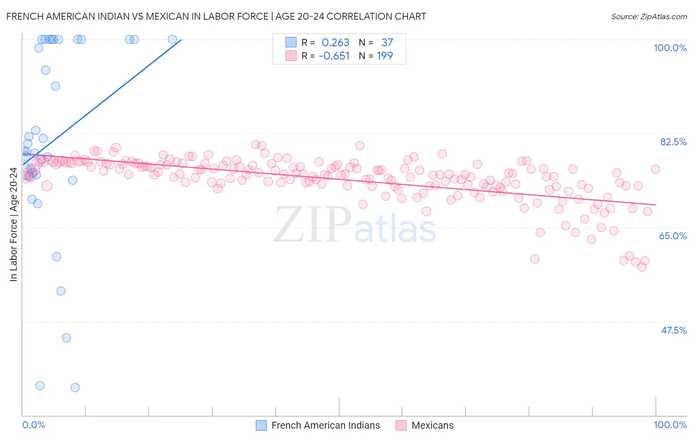 French American Indian vs Mexican In Labor Force | Age 20-24