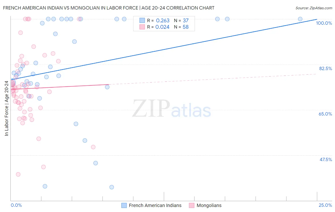 French American Indian vs Mongolian In Labor Force | Age 20-24