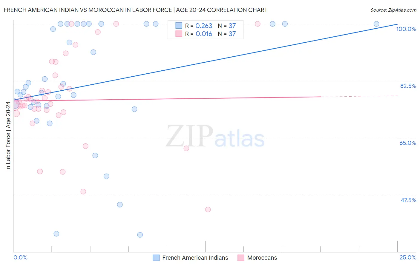 French American Indian vs Moroccan In Labor Force | Age 20-24