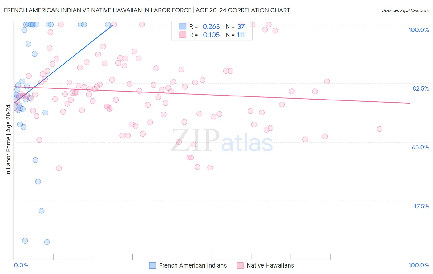 French American Indian vs Native Hawaiian In Labor Force | Age 20-24