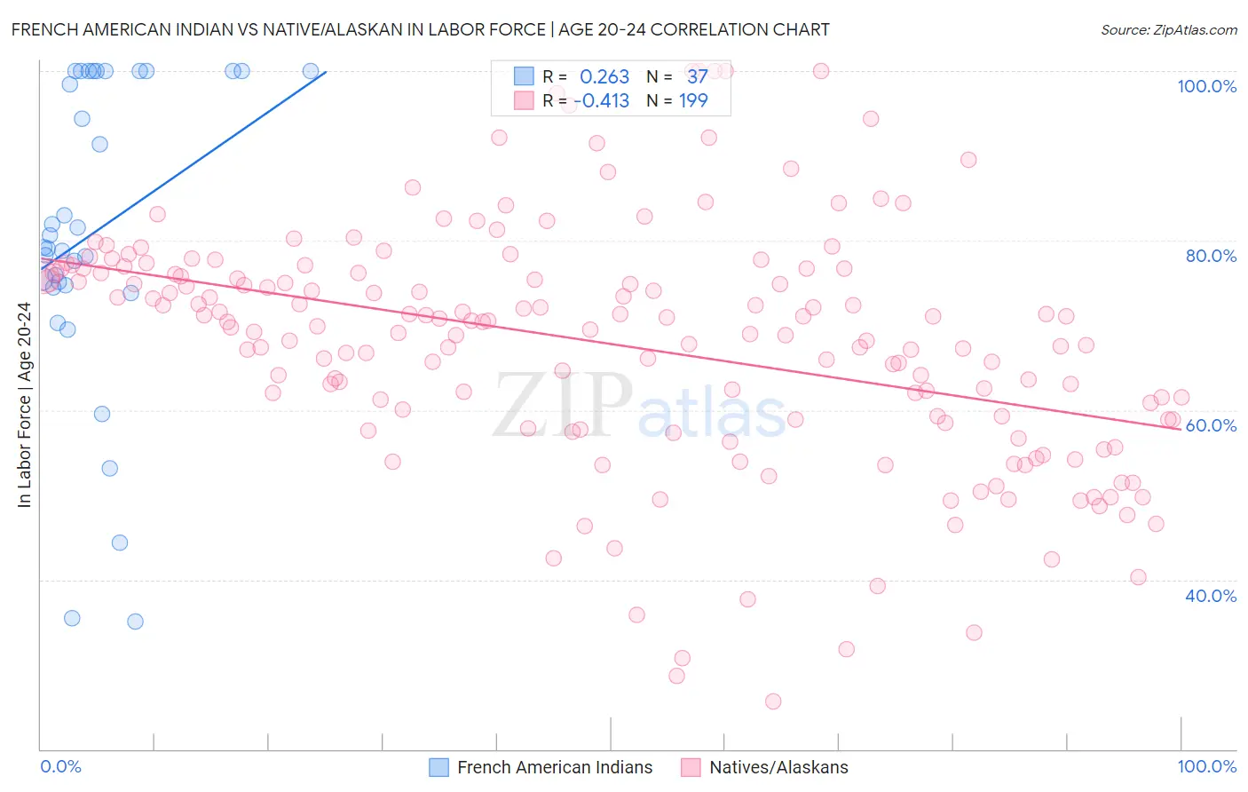 French American Indian vs Native/Alaskan In Labor Force | Age 20-24