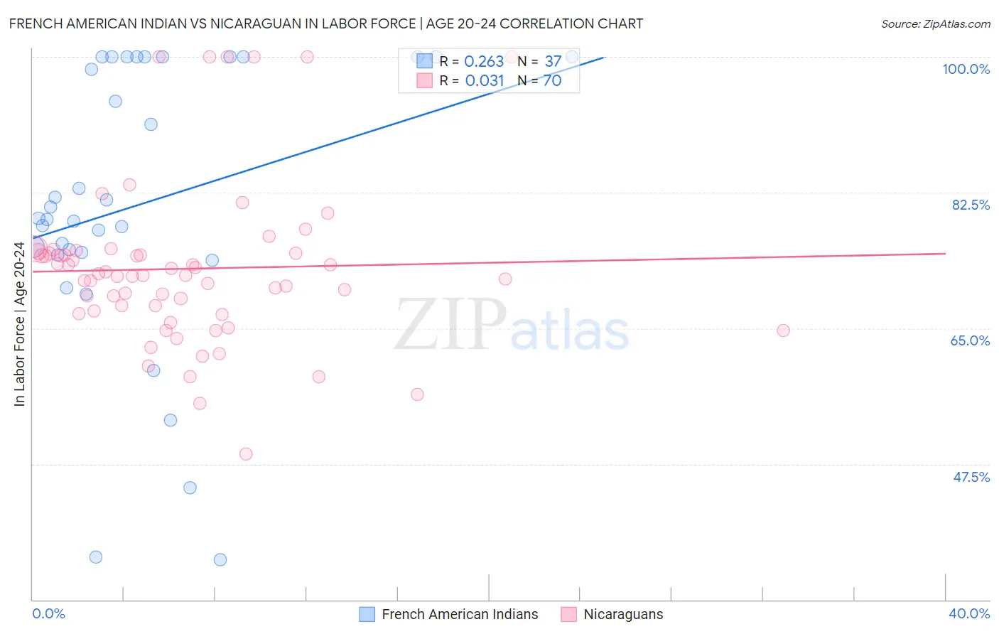 French American Indian vs Nicaraguan In Labor Force | Age 20-24