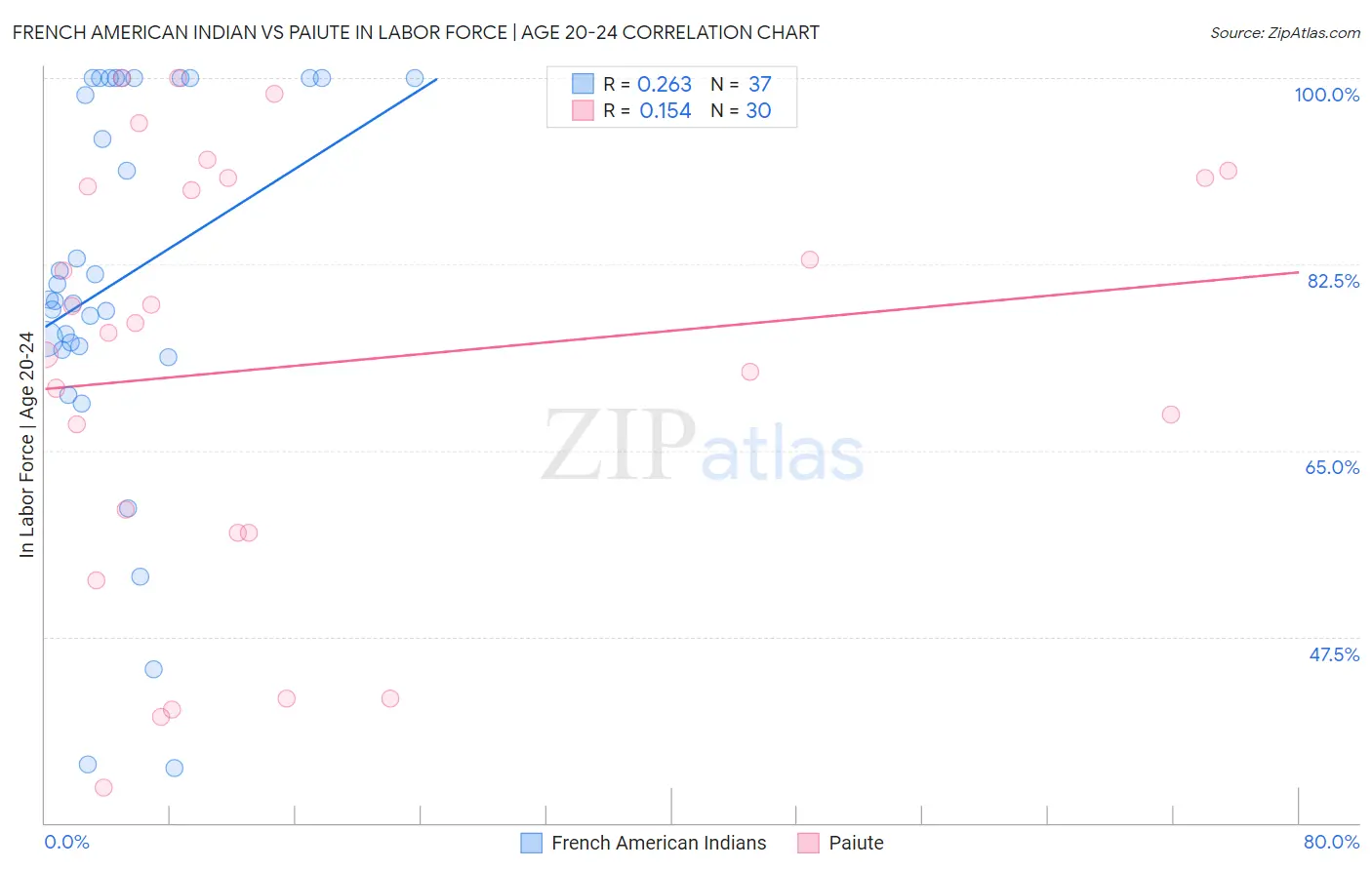 French American Indian vs Paiute In Labor Force | Age 20-24