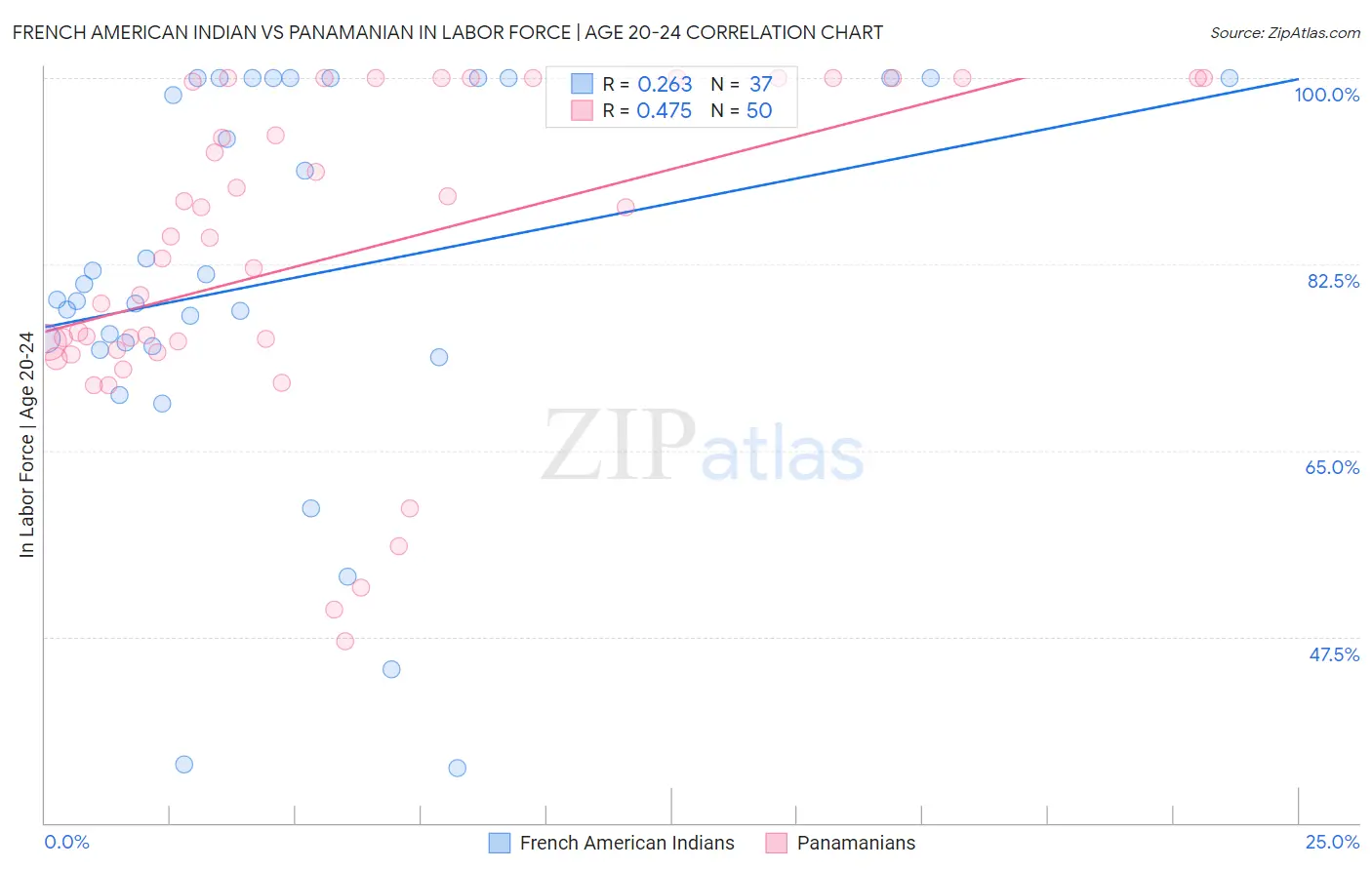 French American Indian vs Panamanian In Labor Force | Age 20-24