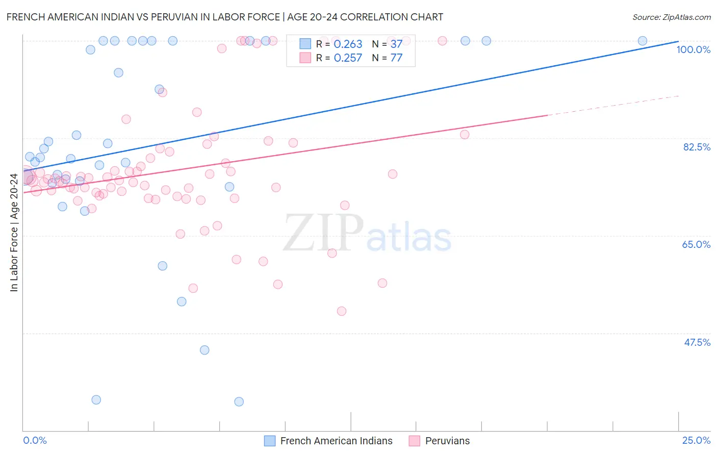 French American Indian vs Peruvian In Labor Force | Age 20-24