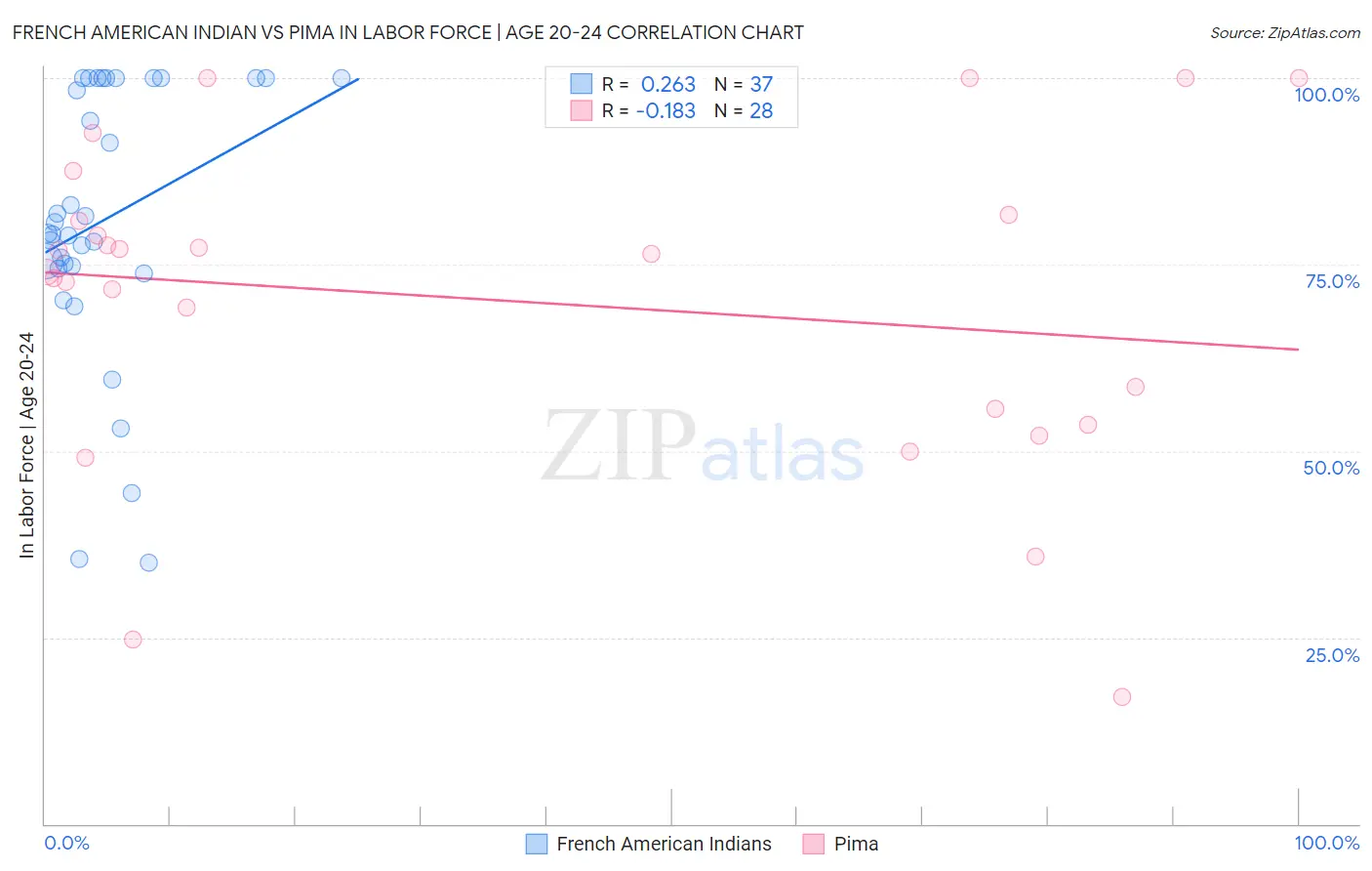 French American Indian vs Pima In Labor Force | Age 20-24