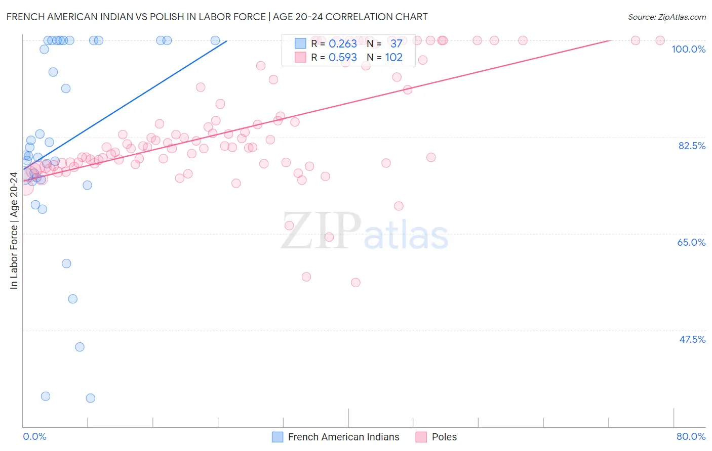 French American Indian vs Polish In Labor Force | Age 20-24