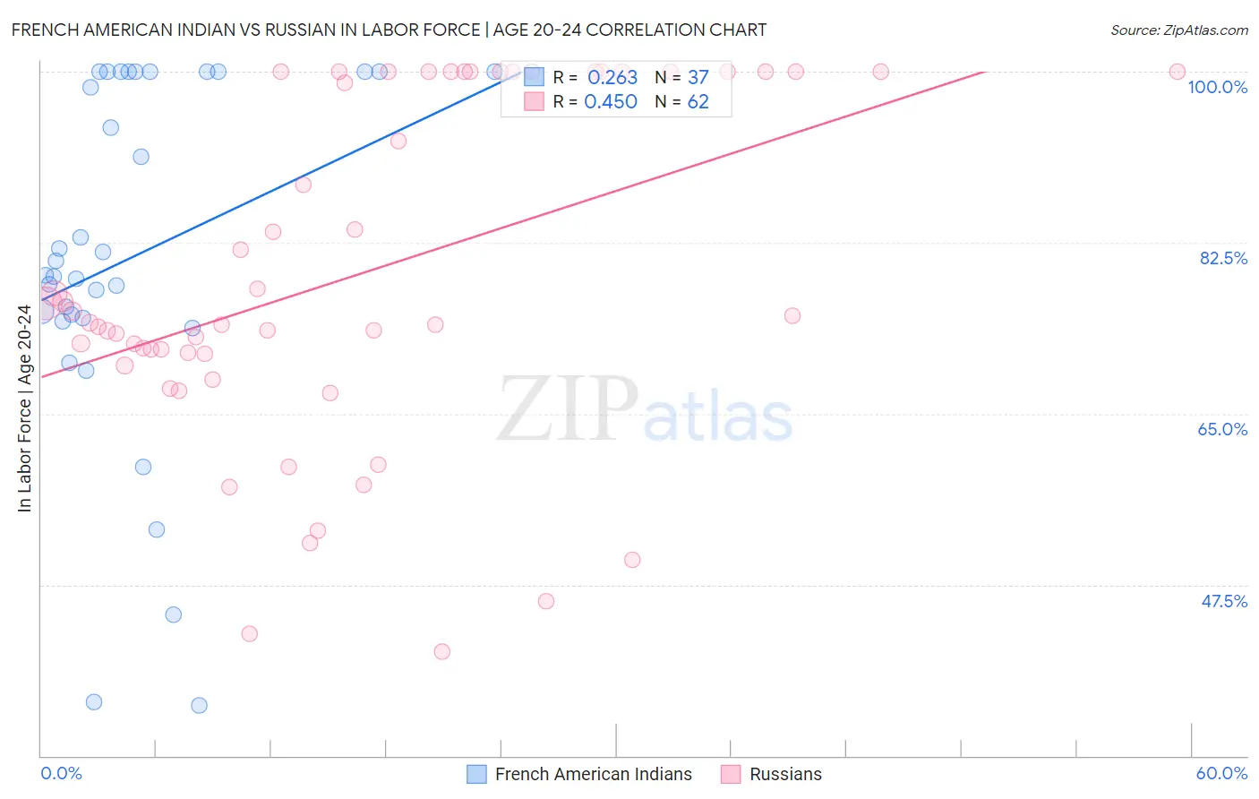 French American Indian vs Russian In Labor Force | Age 20-24