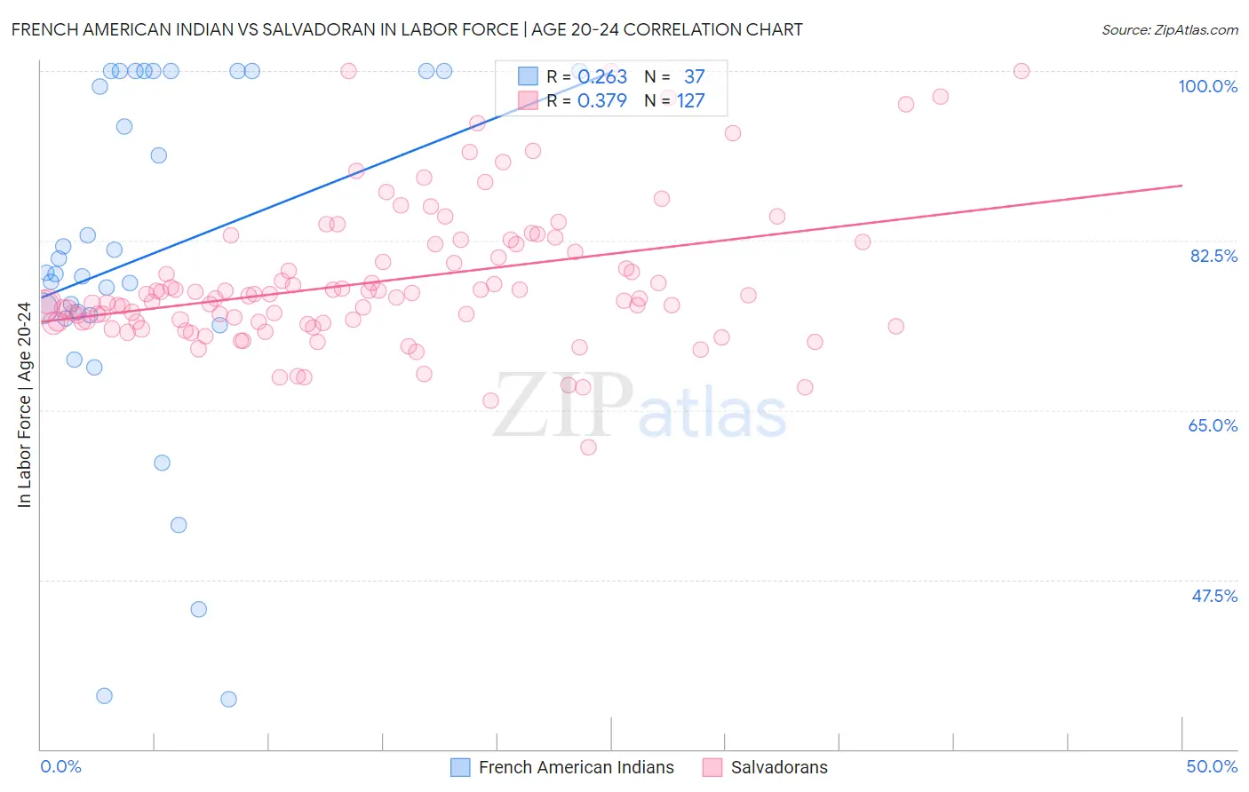 French American Indian vs Salvadoran In Labor Force | Age 20-24