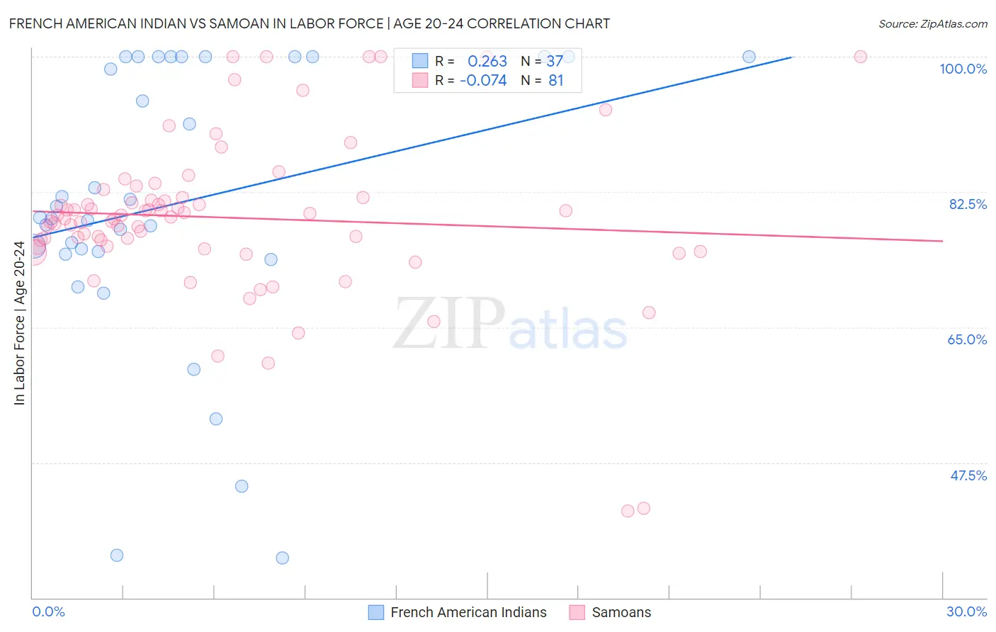 French American Indian vs Samoan In Labor Force | Age 20-24