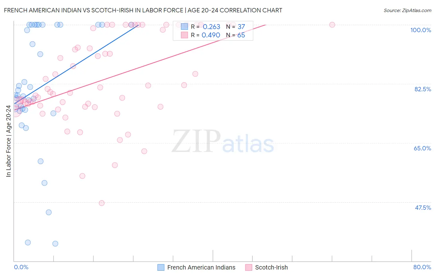 French American Indian vs Scotch-Irish In Labor Force | Age 20-24