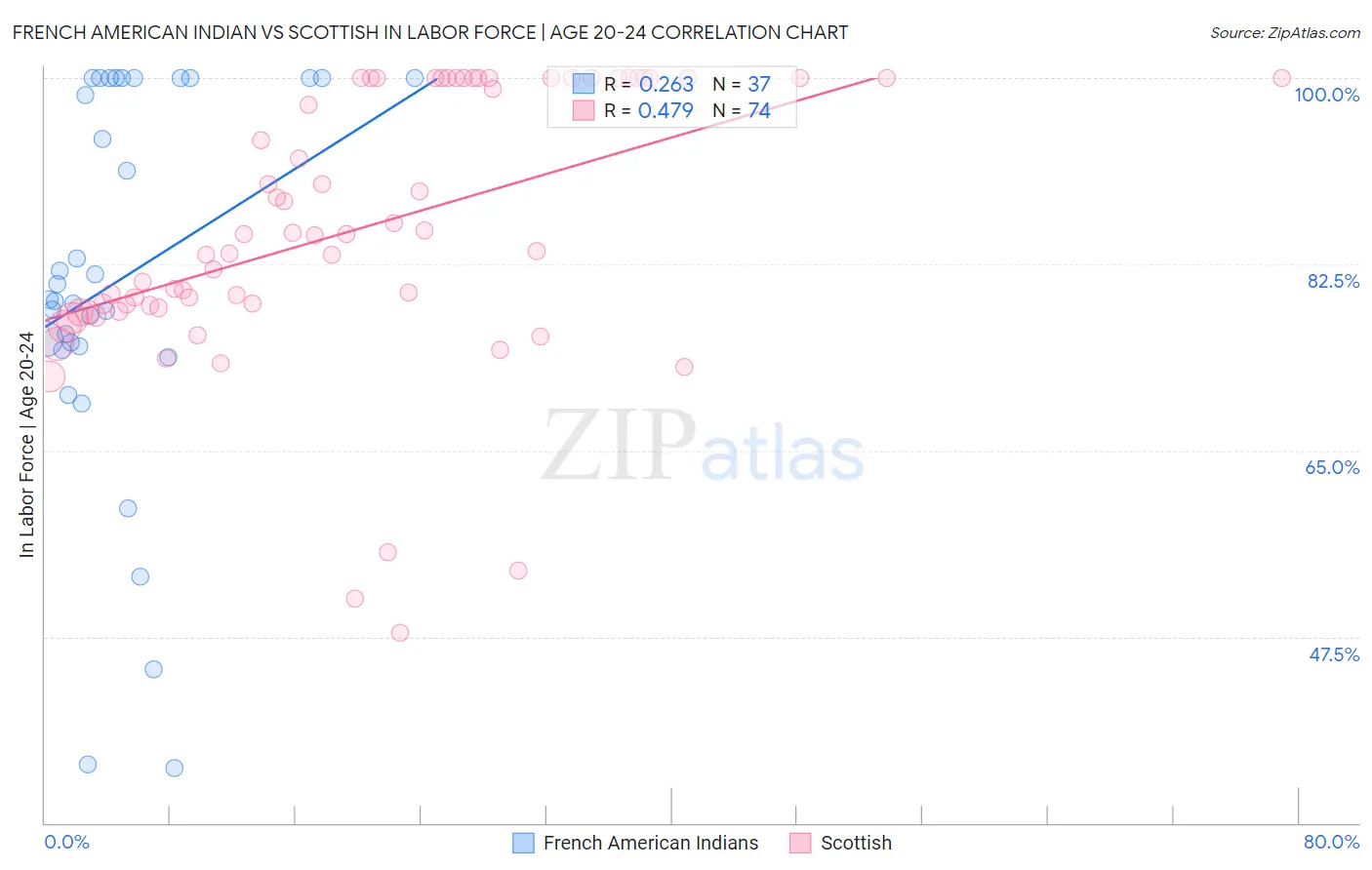 French American Indian vs Scottish In Labor Force | Age 20-24