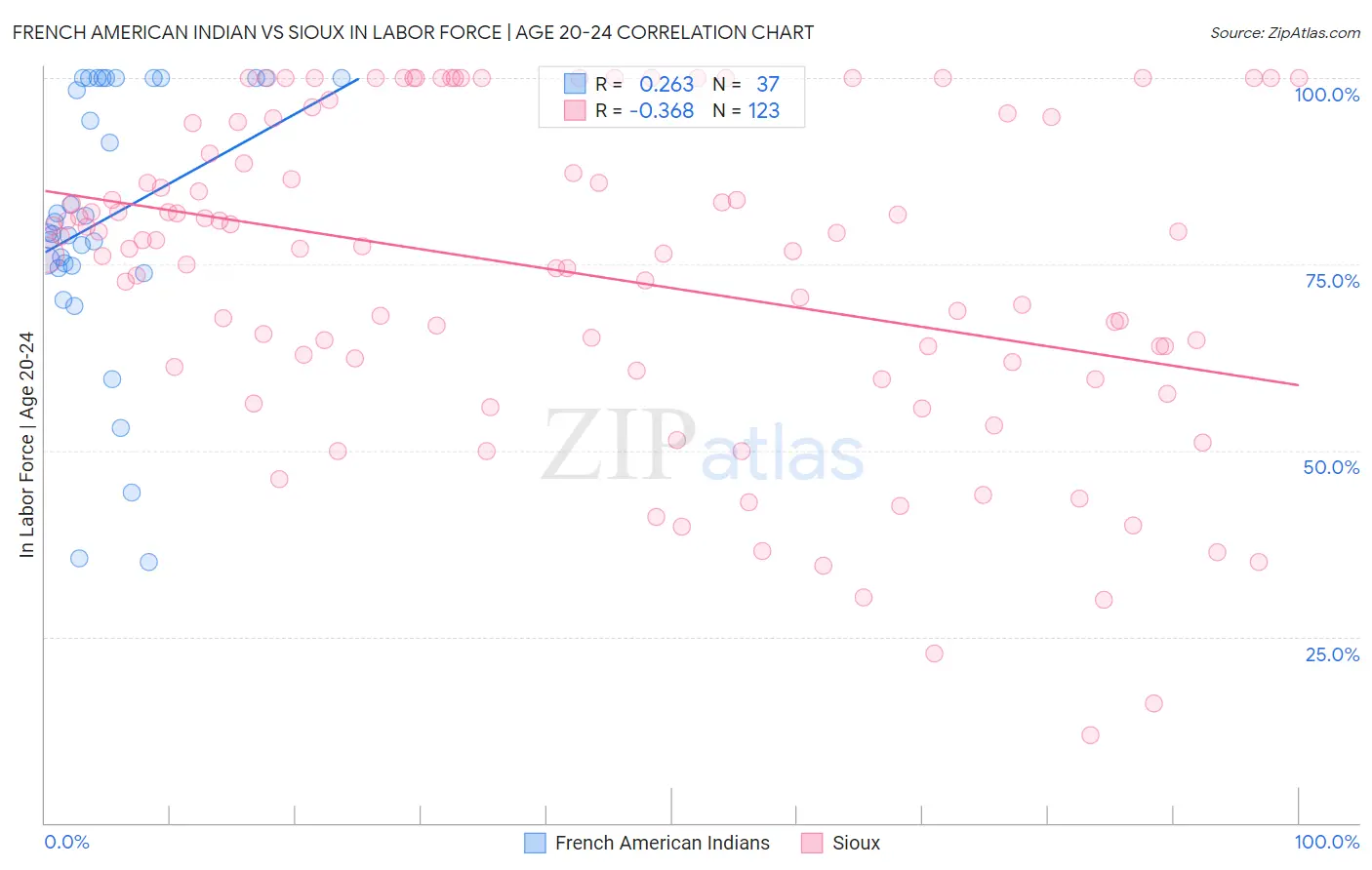 French American Indian vs Sioux In Labor Force | Age 20-24