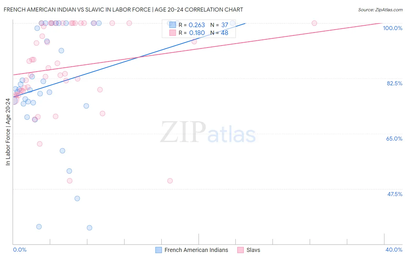 French American Indian vs Slavic In Labor Force | Age 20-24