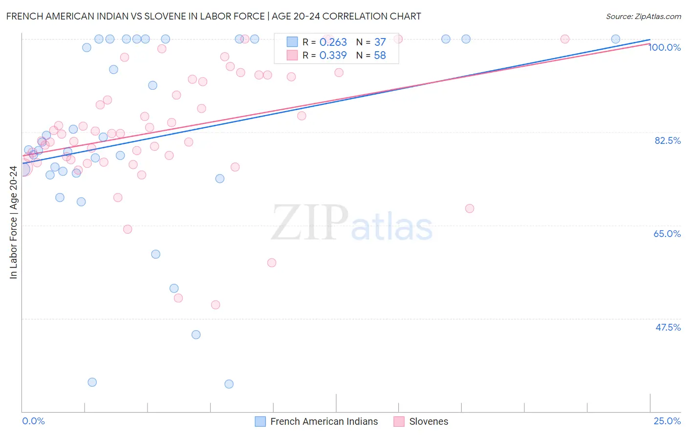 French American Indian vs Slovene In Labor Force | Age 20-24