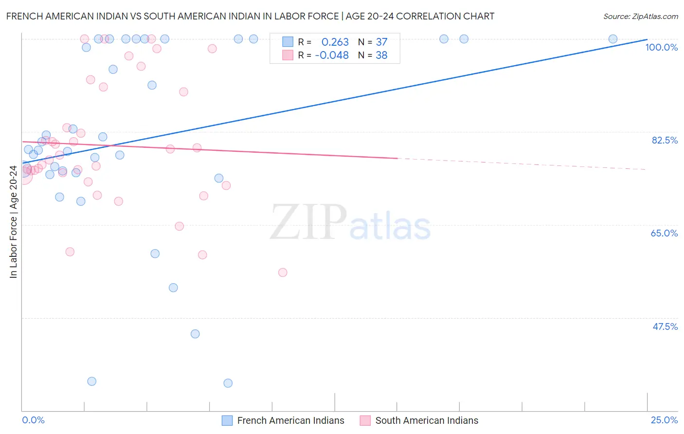 French American Indian vs South American Indian In Labor Force | Age 20-24