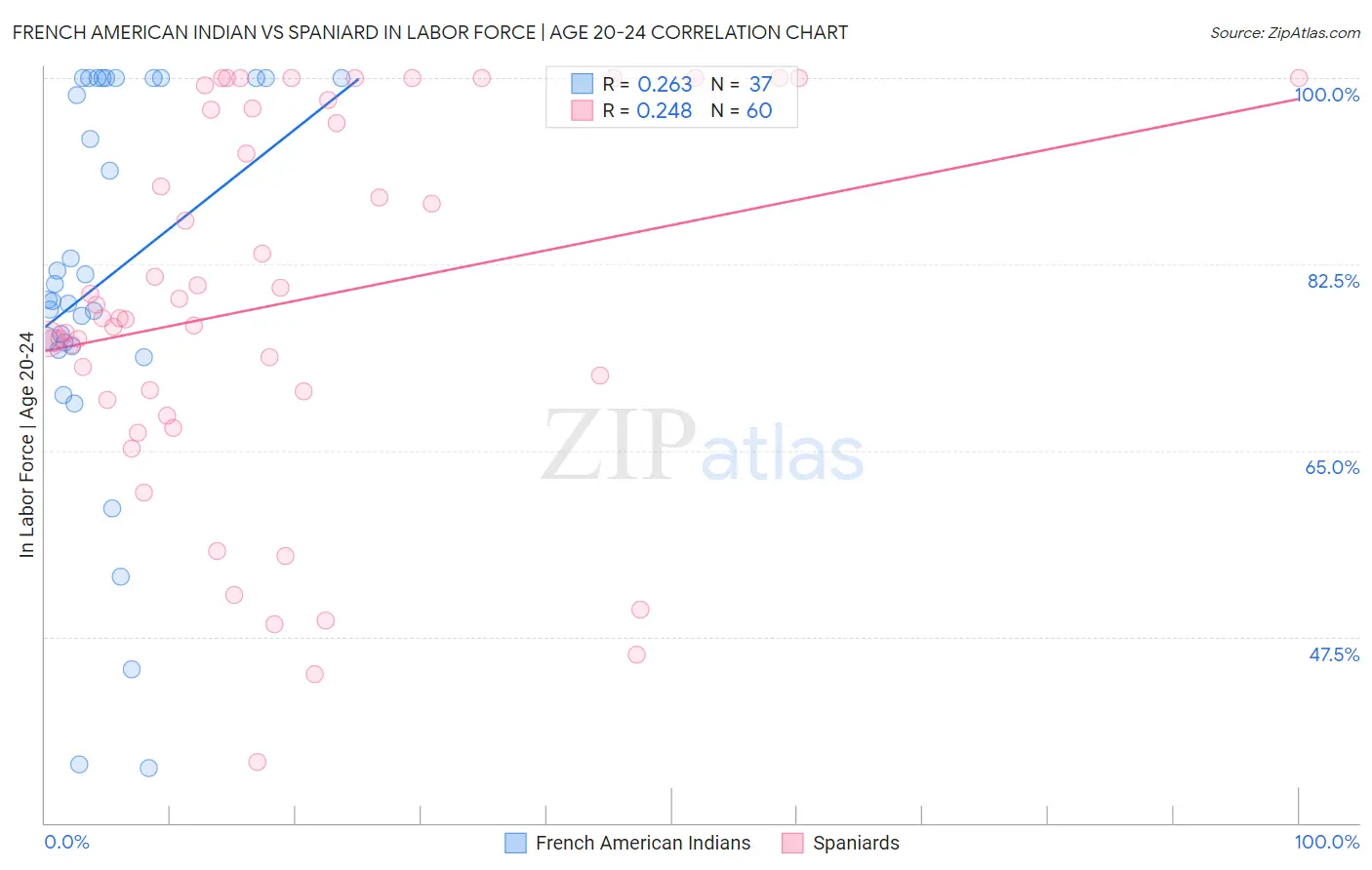 French American Indian vs Spaniard In Labor Force | Age 20-24