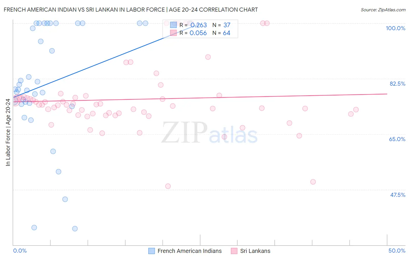 French American Indian vs Sri Lankan In Labor Force | Age 20-24
