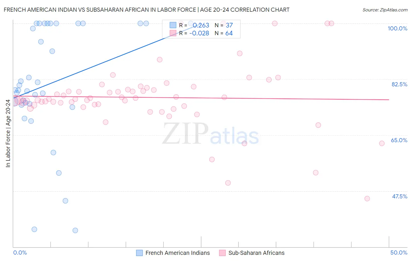French American Indian vs Subsaharan African In Labor Force | Age 20-24