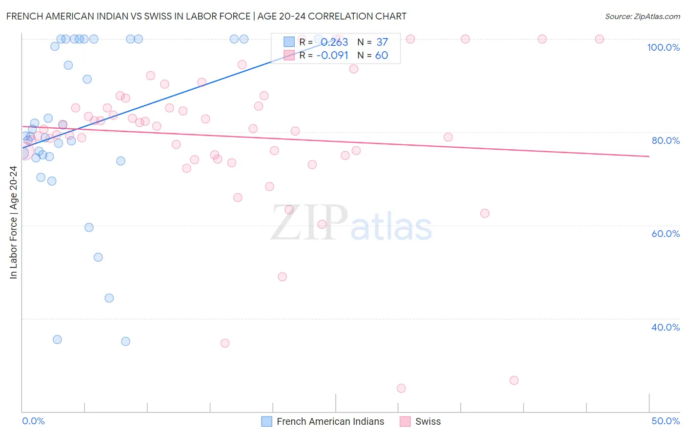 French American Indian vs Swiss In Labor Force | Age 20-24