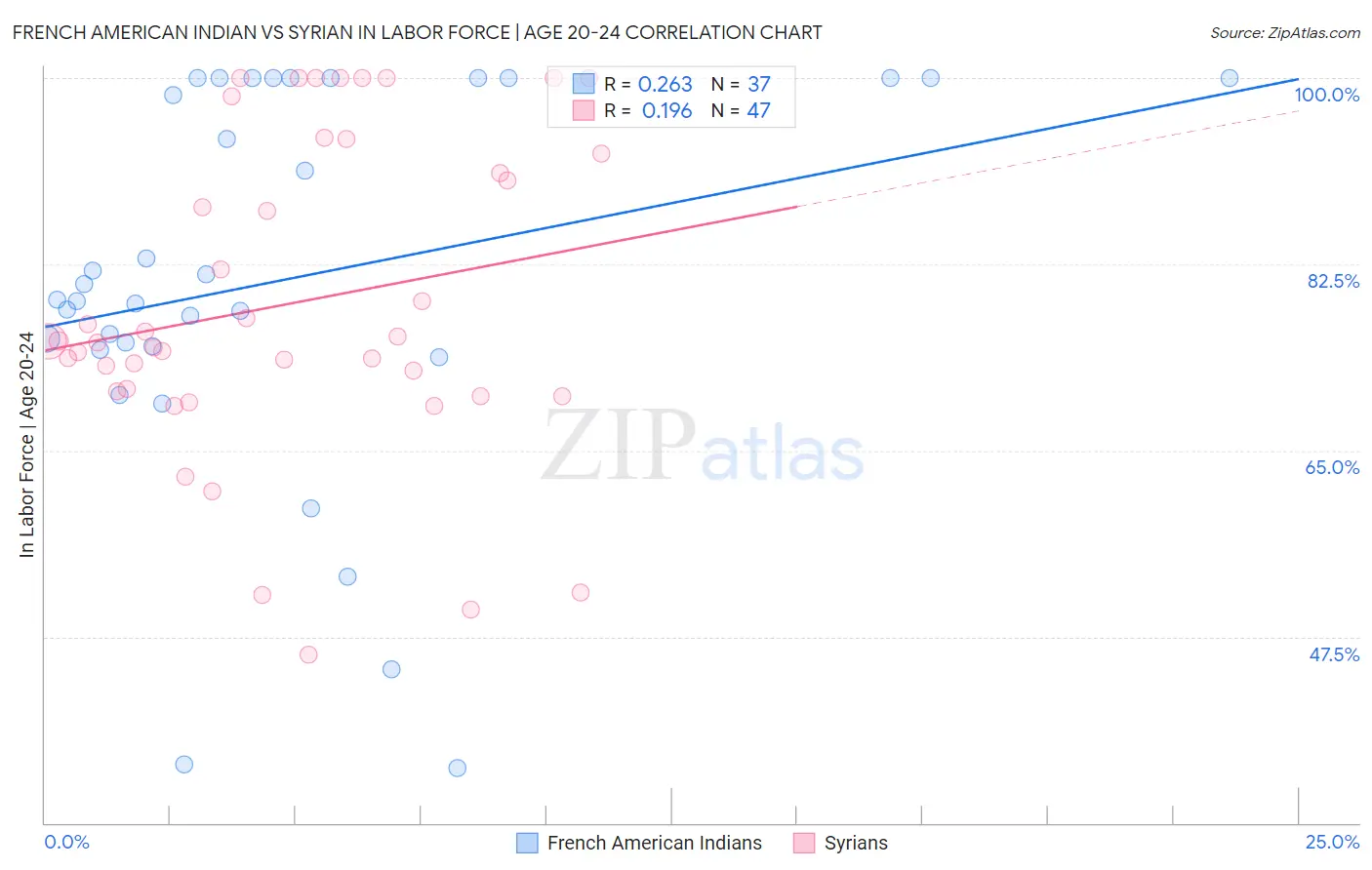 French American Indian vs Syrian In Labor Force | Age 20-24