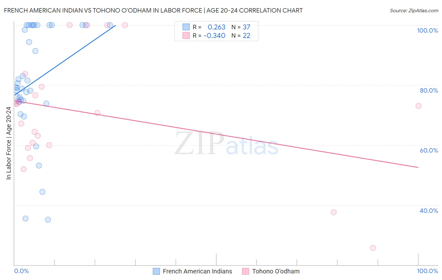 French American Indian vs Tohono O'odham In Labor Force | Age 20-24
